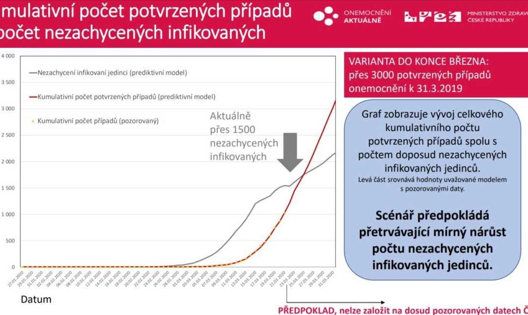 Vývoj pozitivních případů v ČR má zatím lineární tendenci, akutní lůžková péče je na větší počet pacientů připravena