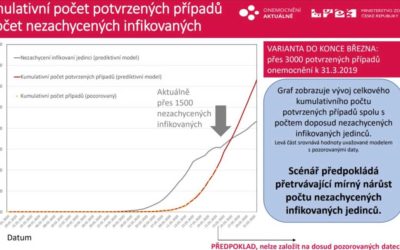 Vývoj pozitivních případů v ČR má zatím lineární tendenci, akutní lůžková péče je na větší počet pacientů připravena