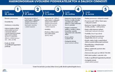 Podívejte se na plán v oblasti obchodu a služeb! Takhle se budou uvolňovat mimořádná opatření