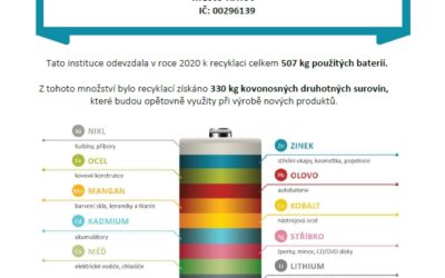 Soutěž skončila, ale sběr baterií pokračuje