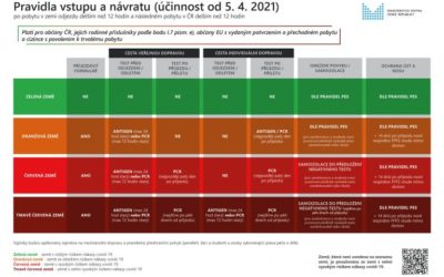 Ministerstvo zdravotnictví upravilo opatření pro návrat ze zahraničí do České republiky
