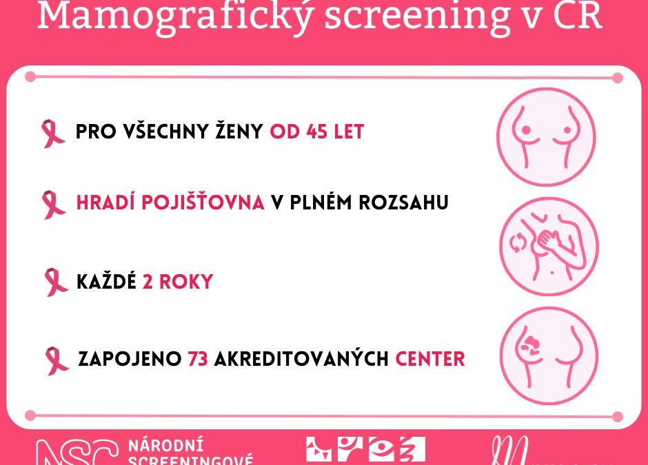 Mamografický screening zachraňuje životy již 20 let