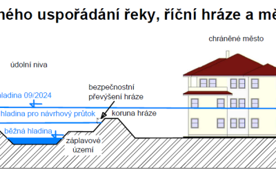 Říční hráze, jejich funkce vs. katastrofální povodeň v září 2024