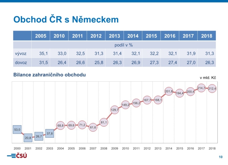 Foto: Český statistický úřad