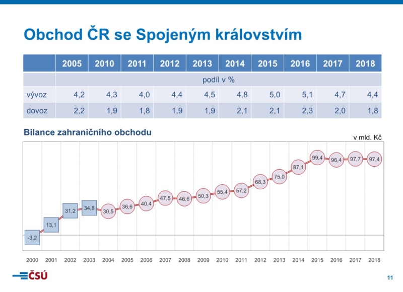 Foto: Český statistický úřad