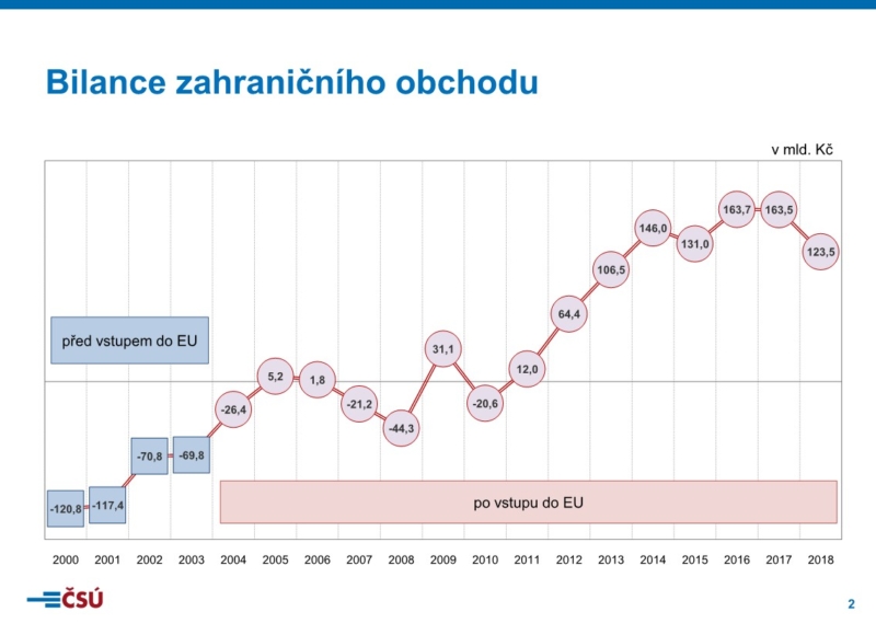Foto: Český statistický úřad