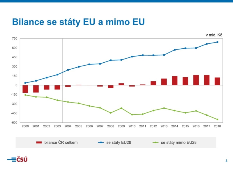 Foto: Český statistický úřad