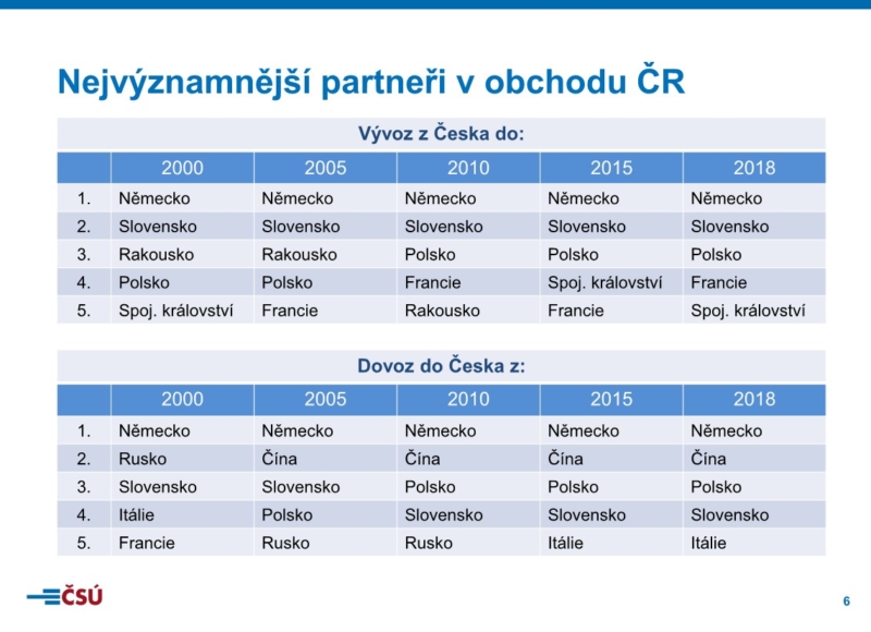 Foto: Český statistický úřad