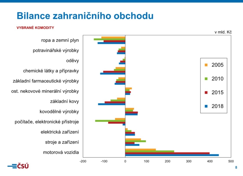 Foto: Český statistický úřad
