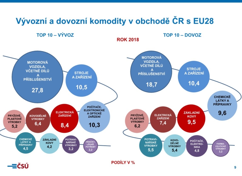 Foto: Český statistický úřad